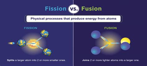 Nuclear Fusion and Fission: Differences with Examples and Diagrams