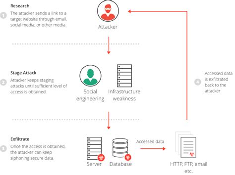 Example of data breach attack cycle