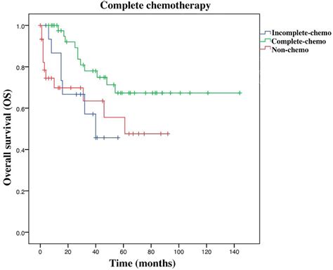 Overall survival of CC patients with chemotherapy indication. Complete... | Download Scientific ...