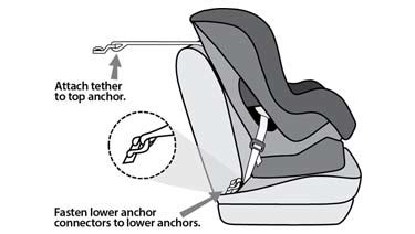 Car Seat Installation Information: Seat Belts & LATCH - HealthyChildren.org