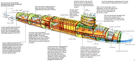 Nuclear Submarine Diagram