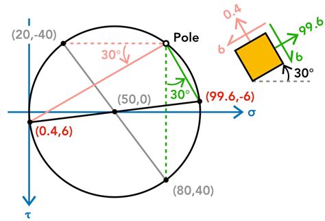 Mohr’s Circle – StructNotes