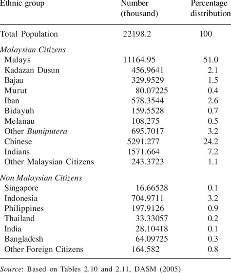 Malaysia, population by ethnic group (2000) | Download Table