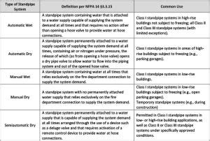 Types of Standpipe Systems - Code Red Consultants