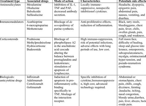 IBD Treatments :-Drugs in use, mode of action, and side effects. | Download Scientific Diagram