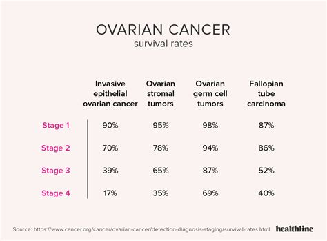 Ovarian Cancer by the Numbers