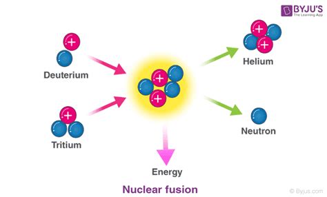 Difference Between Nuclear Fission and Nuclear Fusion - Physics