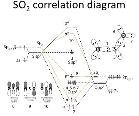 SO2 Lewis Structure, Hybridization, Molecular Geometry, and MO Diagram - Techiescientist