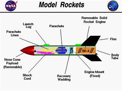 Parts of a Rocket - How rockets affect aviation today