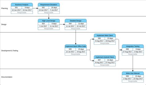 Software Development Example | PERT Chart Template