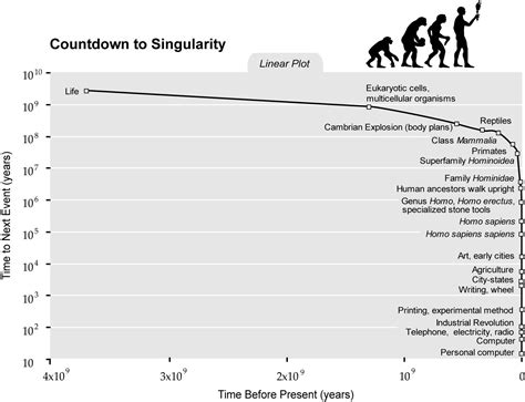 Singularity is Near -SIN Graph - Countdown to SIN Linear