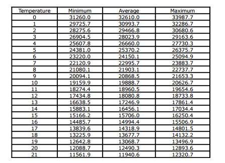 10k Type 3 Thermistor Resistance Table | Elcho Table