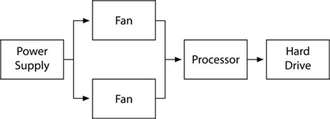 Basics of System Reliability Analysis - ReliaWiki