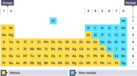 Periodic Table Metals List