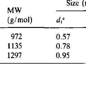 Physicochernieal Properties of Cyclodextrines | Download Table