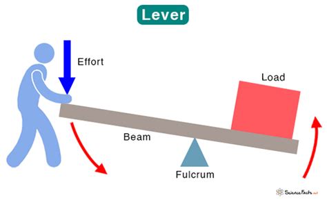 Lever Simple Machines