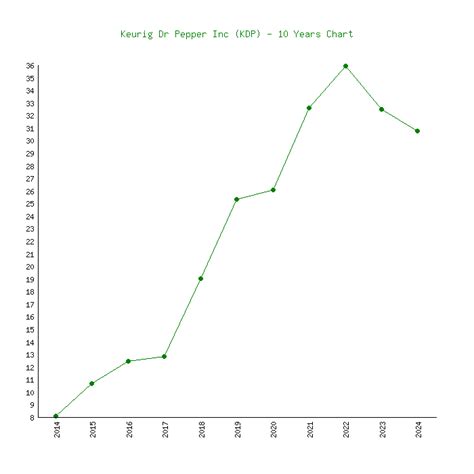 Keurig Dr Pepper (KDP) - 6 Price Charts 2010-2024 (History)