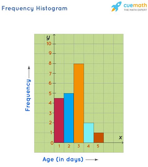 Histogram - Graph, Definition, Properties, Examples