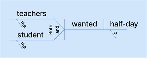 What is a sentence diagram? - The Knowledge Library