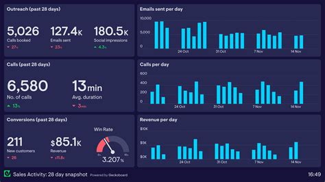 Excel Dashboard Examples Geckoboard Dashboard Examples Excel – Modafinil24