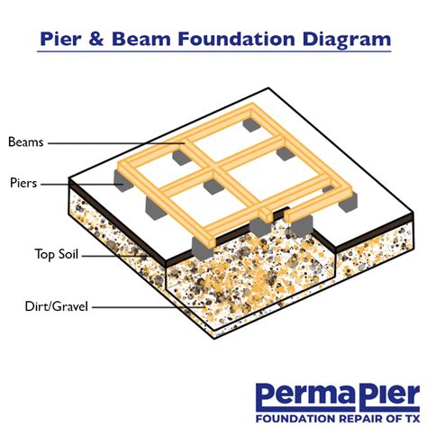 Pier And Beam Foundation: Diagram & Design Guide