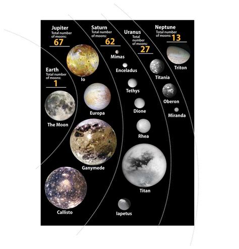 Major Moons In Our Solar System