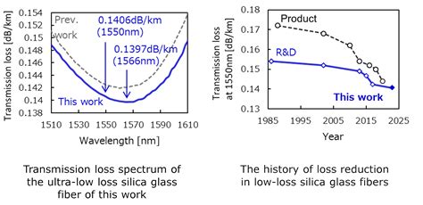 Sumitomo Electric to present new ultra-low loss silica glass optical fiber at OFC 2024 ...