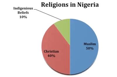 Christianity in Nigeria: History and Impacts