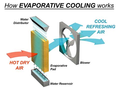 Evaporative Air Cooler Installation