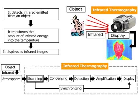 InfReC R550. Advanced Hand Held Professional Thermography Camera. High Accuracy Thermal Imaging ...