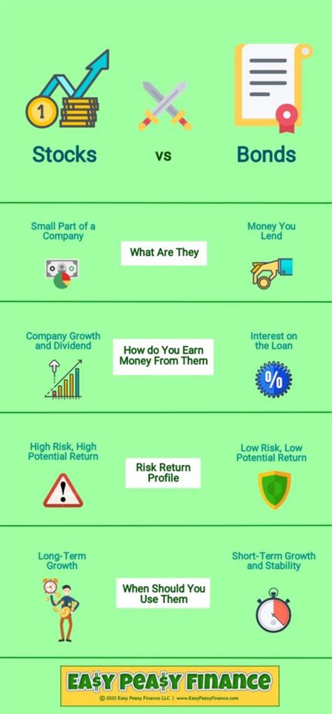 Infographic: Stocks vs Bonds Comparison | Easy Peasy Finance for Kids and Beginners