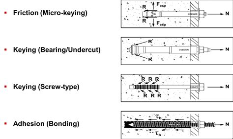 Epoxy hilti anchors - startselection