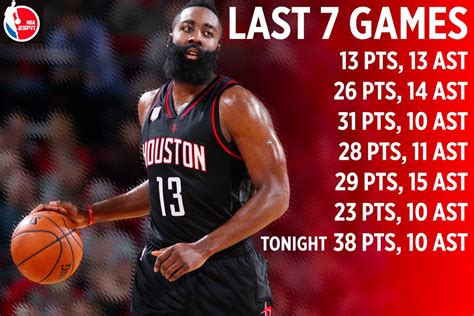 James Harden Stats Thread [2016/2017] | Page 7 | ClutchFans