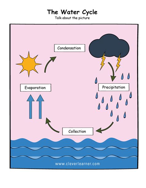 Printable water cycle worksheets for preschools