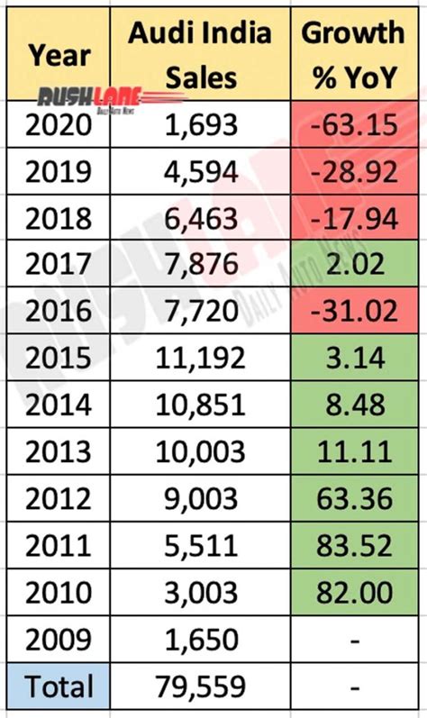 Audi India Car Sales 2020 At 1,693 Units - Lowest Since 2010