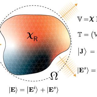 Schematic of scattering theory. The basis of scattering theory broadly ...