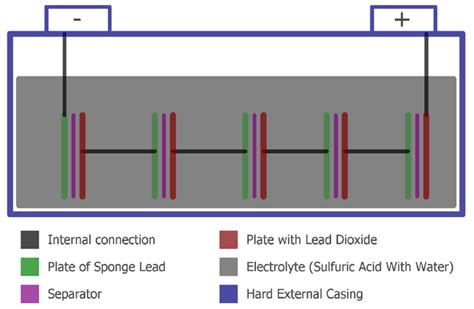 The Cell Diagram For The Lead Acid Cell That Is Used In Automobile And Truck Batteries Is ...