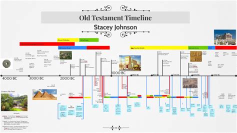 Old Testament Chronology Timeline