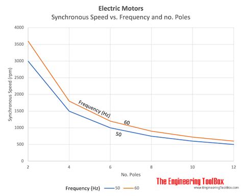 Electrical Induction Motors - Synchronous Speed