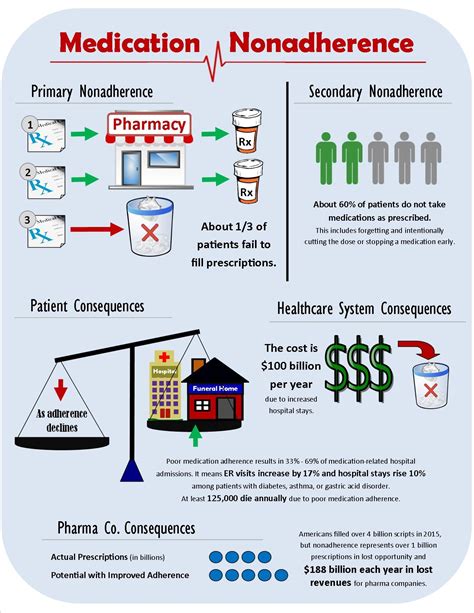 RNsights Infographic on Medication Adherence