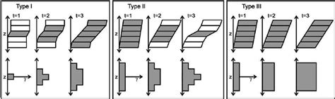 Representation of the three shear zone types defined by Hull (1988),... | Download Scientific ...