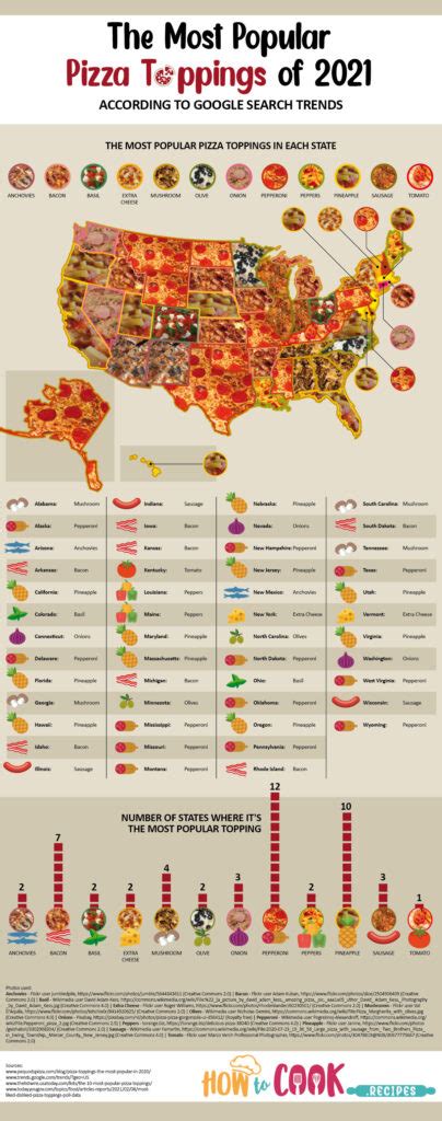 The Most Popular Pizza Toppings by U.S. State According to Google ...