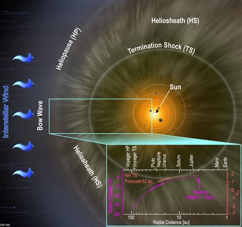 Solar Wind Slows in Outer Heliosphere, Data from New Horizons Confirm | Sci.News