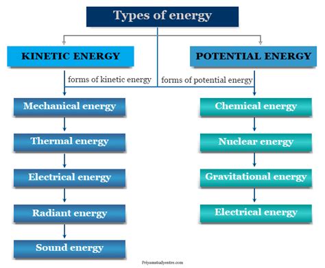 Types Of Kinetic And Potential Energy