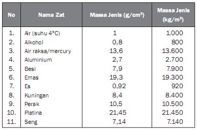 Kelas VII | Massa Jenis | Modul Fisika Online