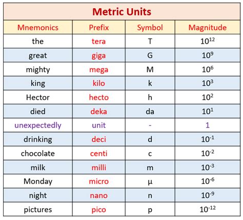 Metric Unit Symbols