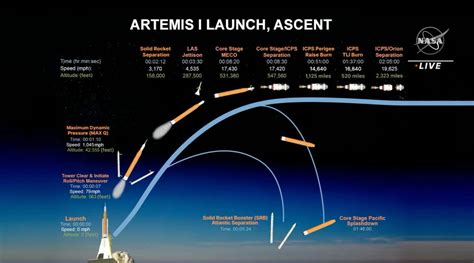 Watch Live: NASA's Artemis I Moon Rocket Launch - CNET