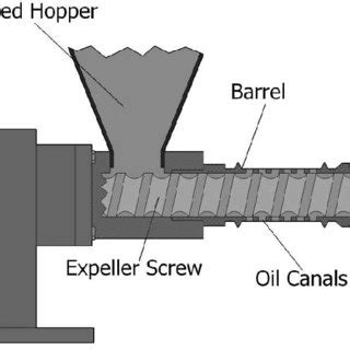 Screw press design, [12] | Download Scientific Diagram