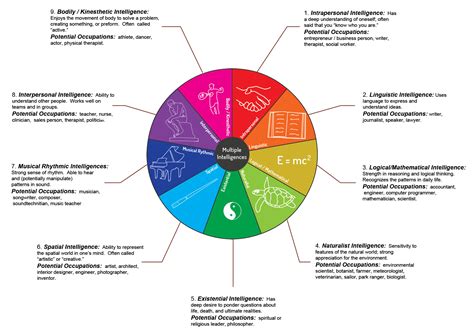 Why is the Theory of Multiple Intelligences so Valuable? - The Edvocate