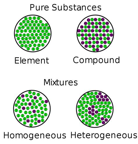 5 Examples Of Homogeneous Mixture For Chemistry Class - Science Trends